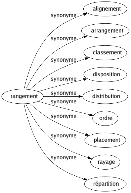 Synonyme de Rangement : Alignement Arrangement Classement Disposition Distribution Ordre Placement Rayage Répartition 
