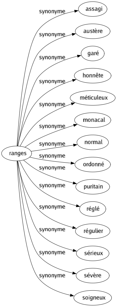 Synonyme de Ranges : Assagi Austère Garé Honnête Méticuleux Monacal Normal Ordonné Puritain Réglé Régulier Sérieux Sévère Soigneux 