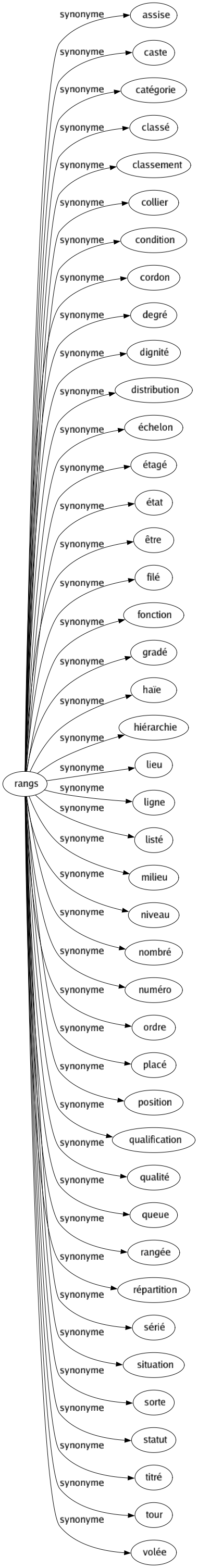 Synonyme de Rangs : Assise Caste Catégorie Classé Classement Collier Condition Cordon Degré Dignité Distribution Échelon Étagé État Être Filé Fonction Gradé Haïe Hiérarchie Lieu Ligne Listé Milieu Niveau Nombré Numéro Ordre Placé Position Qualification Qualité Queue Rangée Répartition Sérié Situation Sorte Statut Titré Tour Volée 