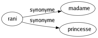 Synonyme de Rani : Madame Princesse 