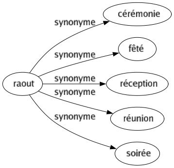 Synonyme de Raout : Cérémonie Fêté Réception Réunion Soirée 
