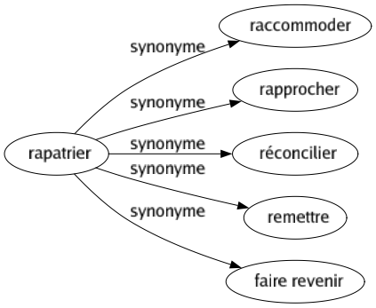 Synonyme de Rapatrier : Raccommoder Rapprocher Réconcilier Remettre Faire revenir 