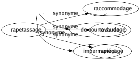 Synonyme de Rapetassage : Raccommodage Ravaudage Rapiéçage 