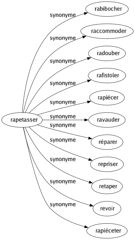 Synonyme de Rapetasser : Rabibocher Raccommoder Radouber Rafistoler Rapiécer Ravauder Réparer Repriser Retaper Revoir Rapiéceter 