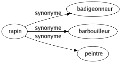 Synonyme de Rapin : Badigeonneur Barbouilleur Peintre 