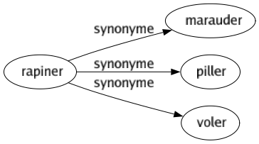 Synonyme de Rapiner : Marauder Piller Voler 