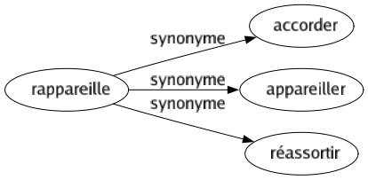 Synonyme de Rappareille : Accorder Appareiller Réassortir 