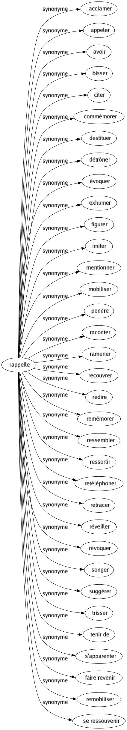 Synonyme de Rappelle : Acclamer Appeler Avoir Bisser Citer Commémorer Destituer Détrôner Évoquer Exhumer Figurer Imiter Mentionner Mobiliser Pendre Raconter Ramener Recouvrer Redire Remémorer Ressembler Ressortir Retéléphoner Retracer Réveiller Révoquer Songer Suggérer Trisser Tenir de S'apparenter Faire revenir Remobiliser Se ressouvenir 