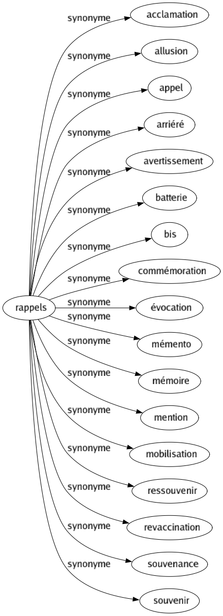 Synonyme de Rappels : Acclamation Allusion Appel Arriéré Avertissement Batterie Bis Commémoration Évocation Mémento Mémoire Mention Mobilisation Ressouvenir Revaccination Souvenance Souvenir 