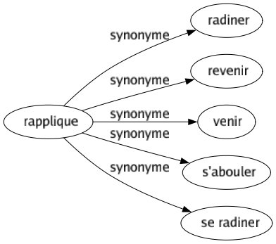 Synonyme de Rapplique : Radiner Revenir Venir S'abouler Se radiner 