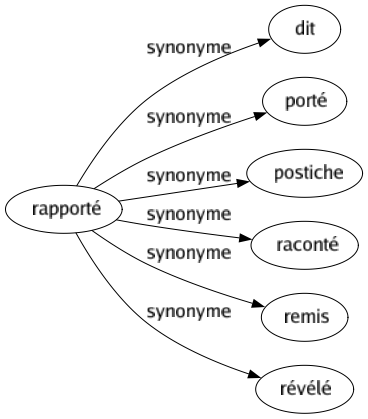 Synonyme de Rapporté : Dit Porté Postiche Raconté Remis Révélé 