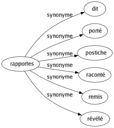 Synonyme de Rapportes : Dit Porté Postiche Raconté Remis Révélé 