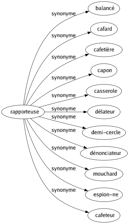 Synonyme de Rapporteuse : Balancé Cafard Cafetière Capon Casserole Délateur Demi-cercle Dénonciateur Mouchard Espion-ne Cafeteur 