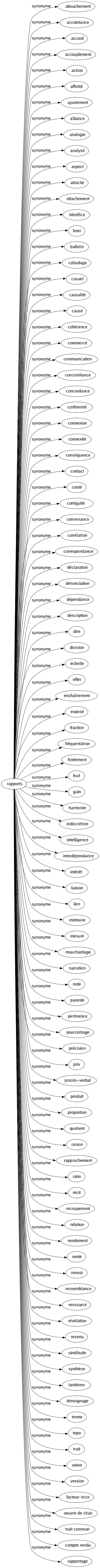 Synonyme de Rapports : Abouchement Accointance Accord Accouplement Action Affinité Ajustement Alliance Analogie Analysé Aspect Attaché Attachement Bénéfice Boni Bulletin Cafardage Casuel Causalité Causé Cohérence Commercé Communication Concomitance Concordance Conformité Connexion Connexité Conséquence Contact Conté Contiguïté Convenance Corrélation Correspondance Déclaration Dénonciation Dépendance Description Dire Division Échelle Effet Enchaînement Exposé Fraction Fréquentation Frottement Fruit Gain Harmonie Indiscrétion Intelligence Interdépendance Intérêt Liaison Lien Mémoire Mesuré Mouchardage Narration Noté Parenté Pertinence Pourcentage Précision Prix Procès-verbal Produit Proportion Quotient Raison Rapprochement Ratio Récit Recoupement Relation Rendement Renté Renvoi Ressemblance Ressourcé Révélation Revenu Similitude Synthèse Tantième Témoignage Terme Topo Trait Union Version Facteur-trice Oeuvre de chair Trait commun Compte rendu Rapportage 