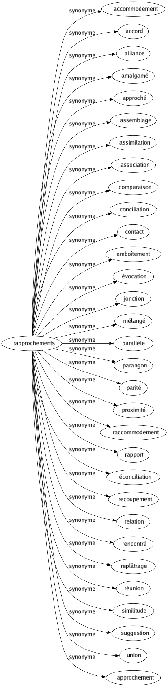 Synonyme de Rapprochements : Accommodement Accord Alliance Amalgamé Approché Assemblage Assimilation Association Comparaison Conciliation Contact Emboîtement Évocation Jonction Mélangé Parallèle Parangon Parité Proximité Raccommodement Rapport Réconciliation Recoupement Relation Rencontré Replâtrage Réunion Similitude Suggestion Union Approchement 