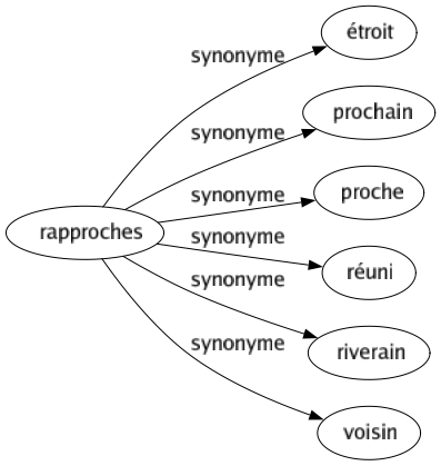 Synonyme de Rapproches : Étroit Prochain Proche Réuni Riverain Voisin 