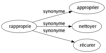 Synonyme de Rapproprie : Approprier Nettoyer Récurer 