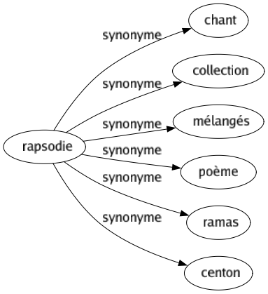 Synonyme de Rapsodie : Chant Collection Mélangés Poème Ramas Centon 