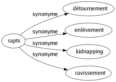 Synonyme de Rapts : Détournement Enlèvement Kidnapping Ravissement 