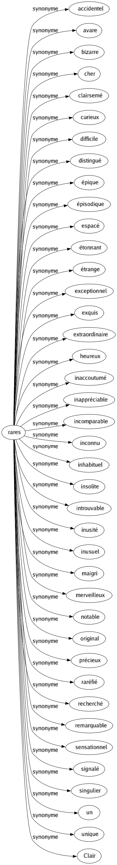 Synonyme de Rares : Accidentel Avare Bizarre Cher Clairsemé Curieux Difficile Distingué Épique Épisodique Espacé Étonnant Étrange Exceptionnel Exquis Extraordinaire Heureux Inaccoutumé Inappréciable Incomparable Inconnu Inhabituel Insolite Introuvable Inusité Inusuel Maigri Merveilleux Notable Original Précieux Raréfié Recherché Remarquable Sensationnel Signalé Singulier Un Unique Clair 