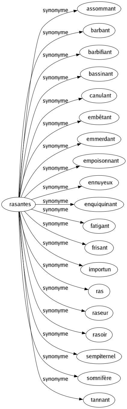 Synonyme de Rasantes : Assommant Barbant Barbifiant Bassinant Canulant Embêtant Emmerdant Empoisonnant Ennuyeux Enquiquinant Fatigant Frisant Importun Ras Raseur Rasoir Sempiternel Somnifère Tannant 