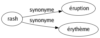 Synonyme de Rash : Éruption Érythème 