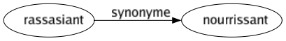 Synonyme de Rassasiant : Nourrissant 