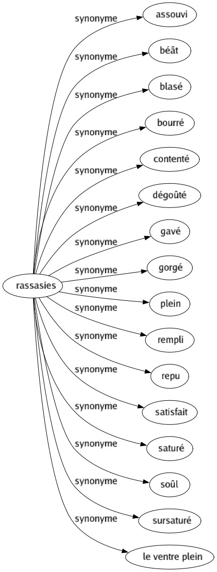 Synonyme de Rassasies : Assouvi Béât Blasé Bourré Contenté Dégoûté Gavé Gorgé Plein Rempli Repu Satisfait Saturé Soûl Sursaturé Le ventre plein 