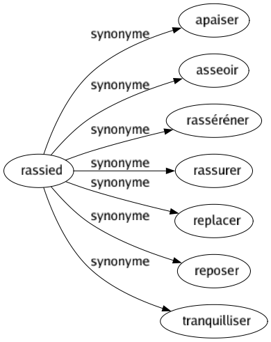 Synonyme de Rassied : Apaiser Asseoir Rasséréner Rassurer Replacer Reposer Tranquilliser 