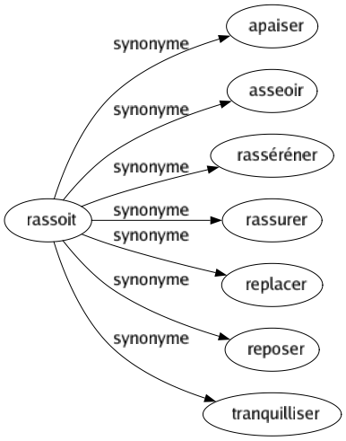 Synonyme de Rassoit : Apaiser Asseoir Rasséréner Rassurer Replacer Reposer Tranquilliser 