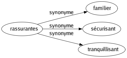 Synonyme de Rassurantes : Familier Sécurisant Tranquillisant 