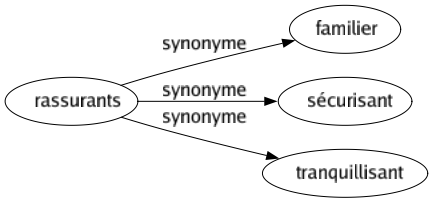 Synonyme de Rassurants : Familier Sécurisant Tranquillisant 