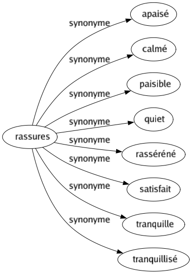 Synonyme de Rassures : Apaisé Calmé Paisible Quiet Rasséréné Satisfait Tranquille Tranquillisé 