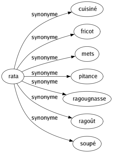 Synonyme de Rata : Cuisiné Fricot Mets Pitance Ragougnasse Ragoût Soupé 