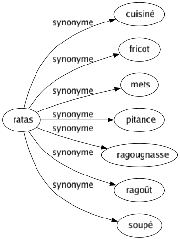 Synonyme de Ratas : Cuisiné Fricot Mets Pitance Ragougnasse Ragoût Soupé 