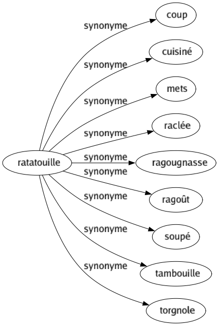 Synonyme de Ratatouille : Coup Cuisiné Mets Raclée Ragougnasse Ragoût Soupé Tambouille Torgnole 