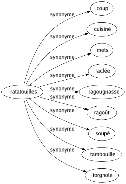 Synonyme de Ratatouilles : Coup Cuisiné Mets Raclée Ragougnasse Ragoût Soupé Tambouille Torgnole 