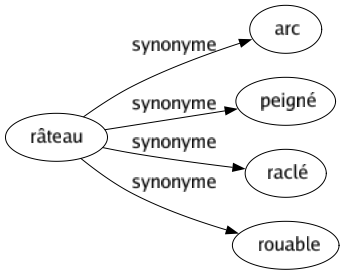 Synonyme de Râteau : Arc Peigné Raclé Rouable 