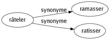 Synonyme de Râteler : Ramasser Ratisser 