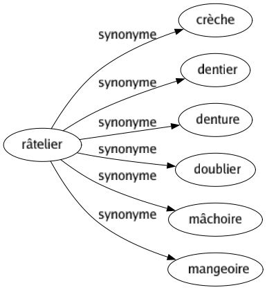 Synonyme de Râtelier : Crèche Dentier Denture Doublier Mâchoire Mangeoire 