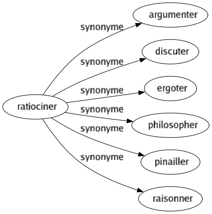 Synonyme de Ratiociner : Argumenter Discuter Ergoter Philosopher Pinailler Raisonner 