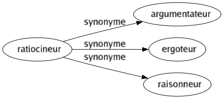 Synonyme de Ratiocineur : Argumentateur Ergoteur Raisonneur 