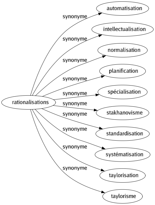 Synonyme de Rationalisations : Automatisation Intellectualisation Normalisation Planification Spécialisation Stakhanovisme Standardisation Systématisation Taylorisation Taylorisme 