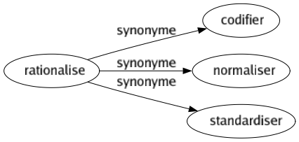 Synonyme de Rationalise : Codifier Normaliser Standardiser 