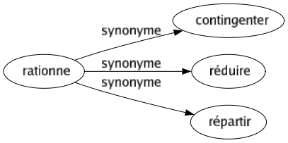 Synonyme de Rationne : Contingenter Réduire Répartir 