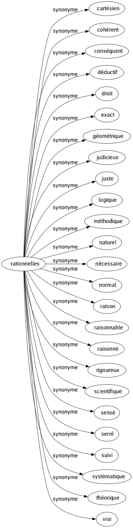 Synonyme de Rationnelles : Cartésien Cohérent Conséquent Déductif Droit Exact Géométrique Judicieux Juste Logique Méthodique Naturel Nécessaire Normal Raison Raisonnable Raisonné Rigoureux Scientifique Sensé Serré Suivi Systématique Théorique Vrai 