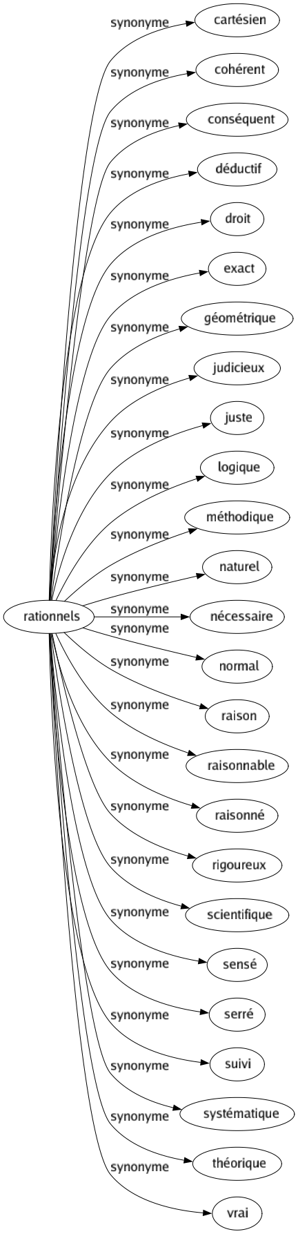 Synonyme de Rationnels : Cartésien Cohérent Conséquent Déductif Droit Exact Géométrique Judicieux Juste Logique Méthodique Naturel Nécessaire Normal Raison Raisonnable Raisonné Rigoureux Scientifique Sensé Serré Suivi Systématique Théorique Vrai 