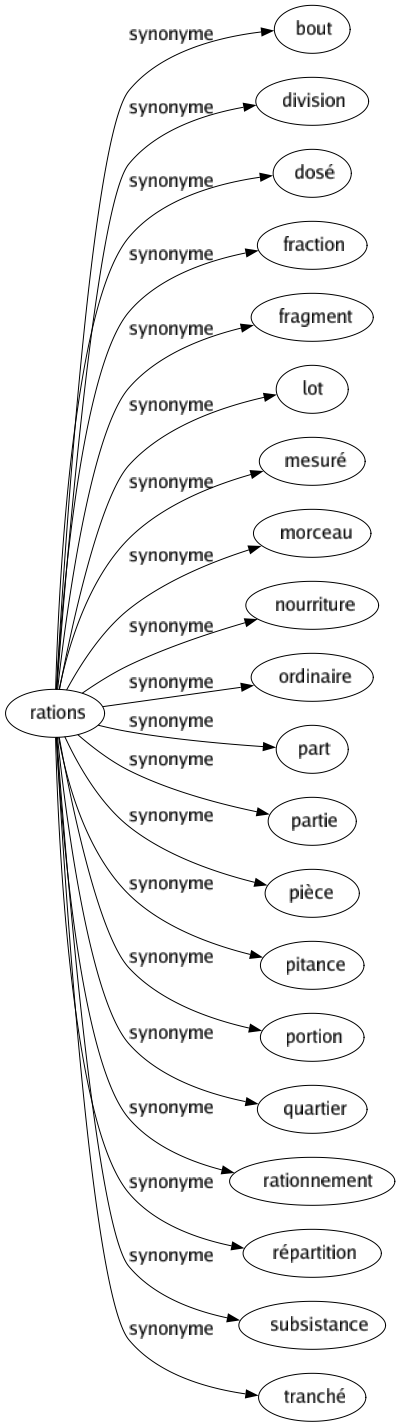 Synonyme de Rations : Bout Division Dosé Fraction Fragment Lot Mesuré Morceau Nourriture Ordinaire Part Partie Pièce Pitance Portion Quartier Rationnement Répartition Subsistance Tranché 