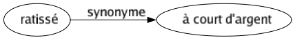 Synonyme de Ratissé : À court d'argent 