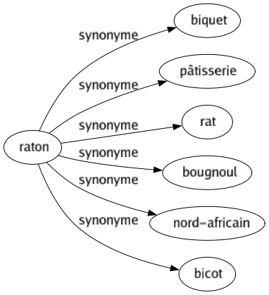 Synonyme de Raton : Biquet Pâtisserie Rat Bougnoul Nord-africain Bicot 
